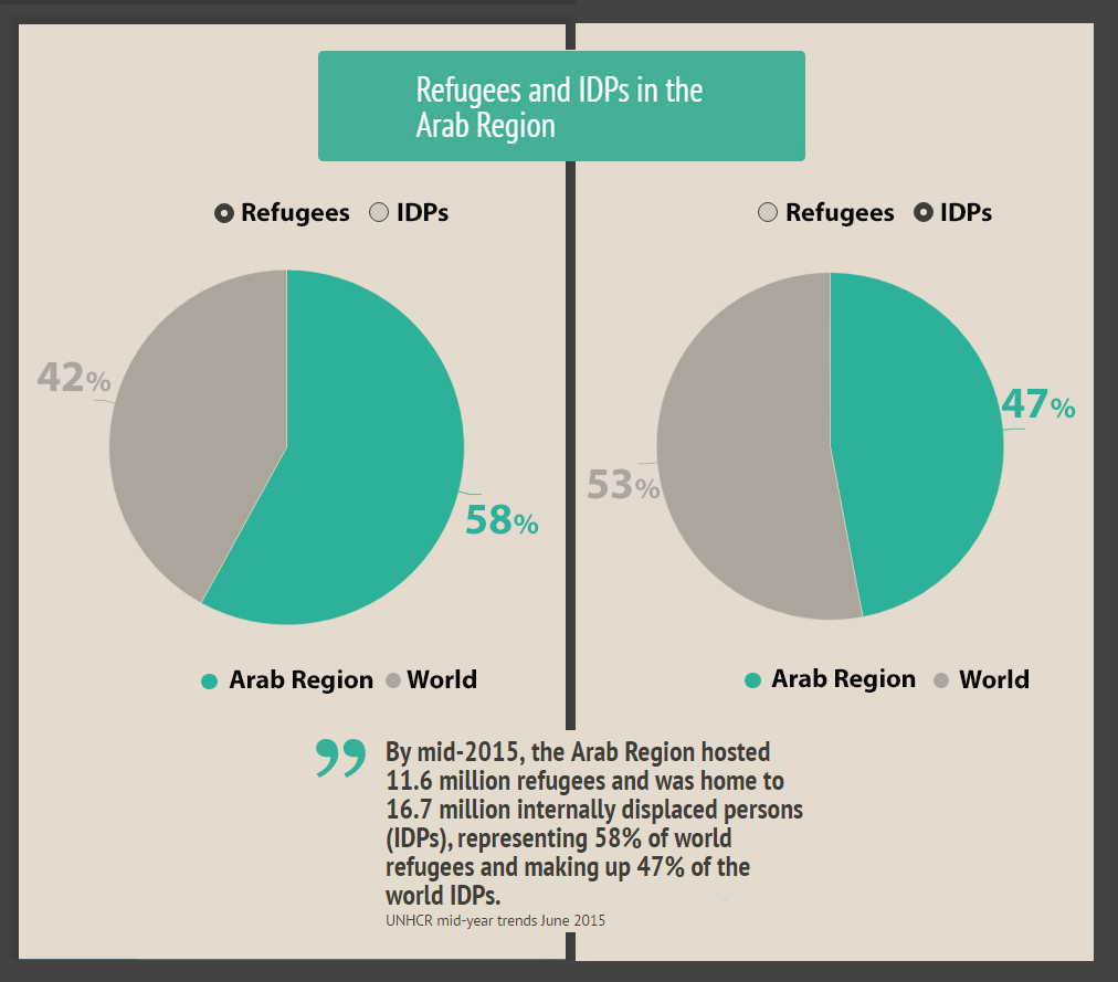 اللاجئون والنازحون في المنطقة العربية