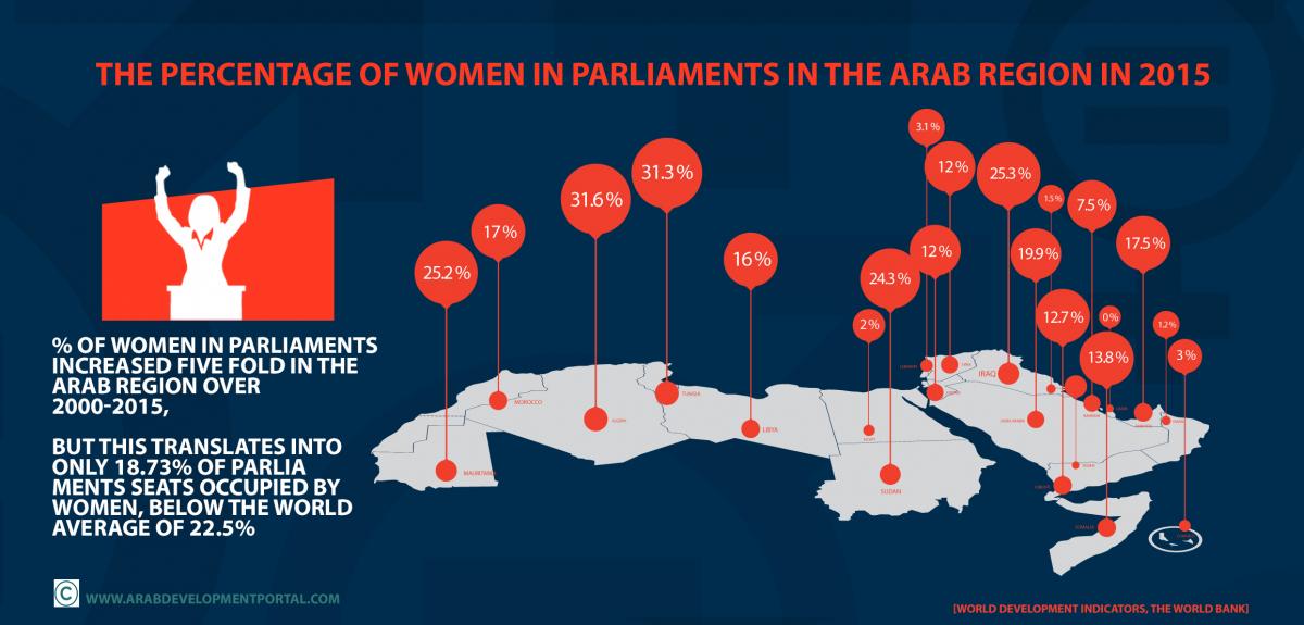 مشاركة المرأة في السياسة في البلدان العربية