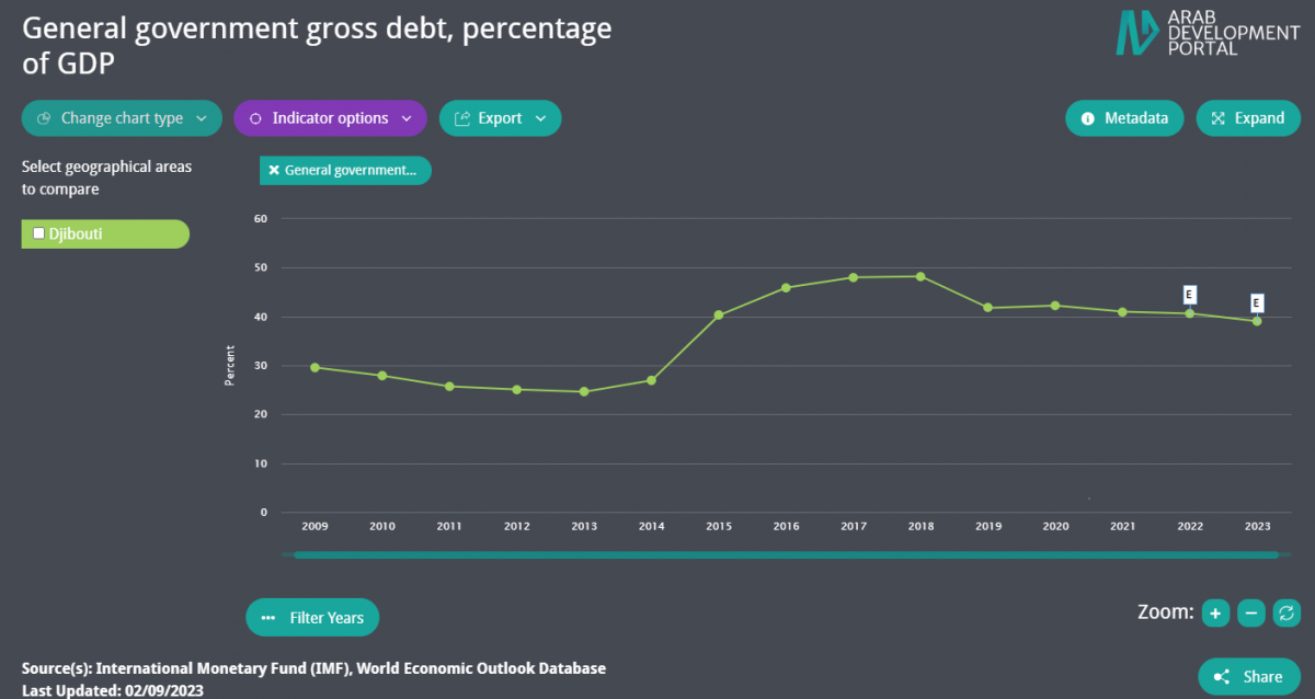 General government gross debt