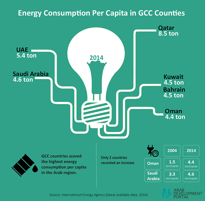 استهلاك الطاقة لكل فرد في بلدان مجلس التعاون الخليجي