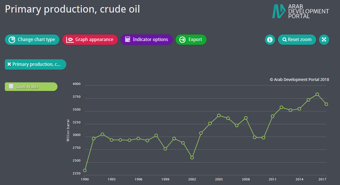 Crude Oil Production