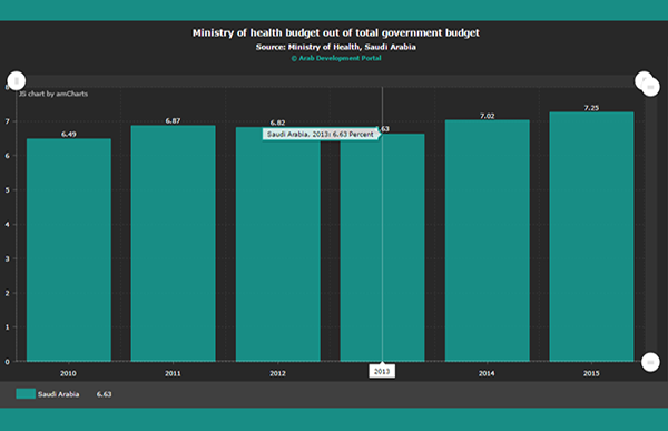 Learn more about health statistics in the Arab region